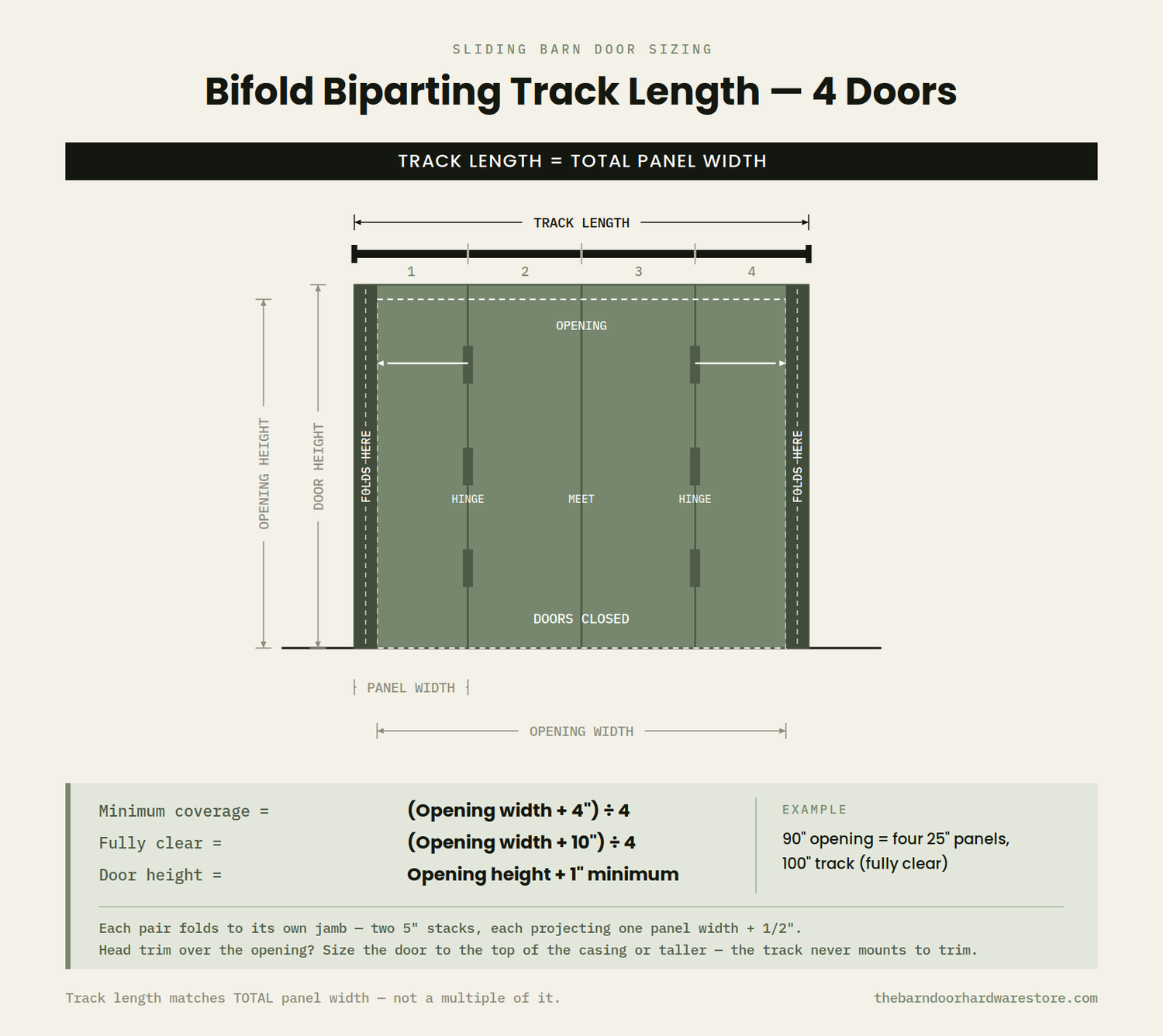 A dimension diagram for sliding barn door sizing, titled 'Bifold Biparting Track Length — 4 Doors,' showing a green door track section with labeled measurements for track length, opening width, door height, and panel width on a light beige background.