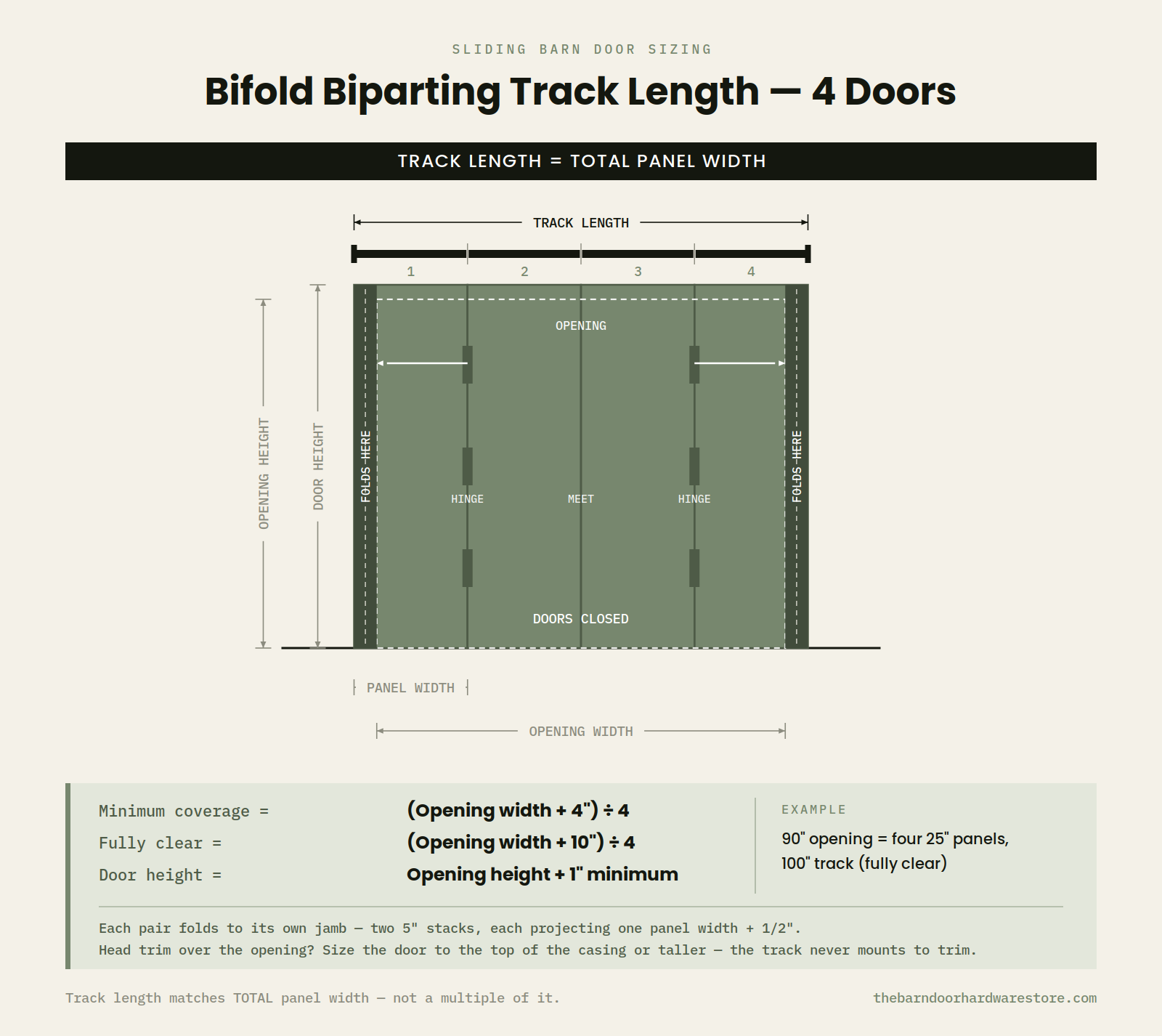 A dimension diagram for sliding barn door sizing, titled 'Bifold Biparting Track Length — 4 Doors,' showing a green door track section with labeled measurements for track length, opening width, door height, and panel width on a light beige background.