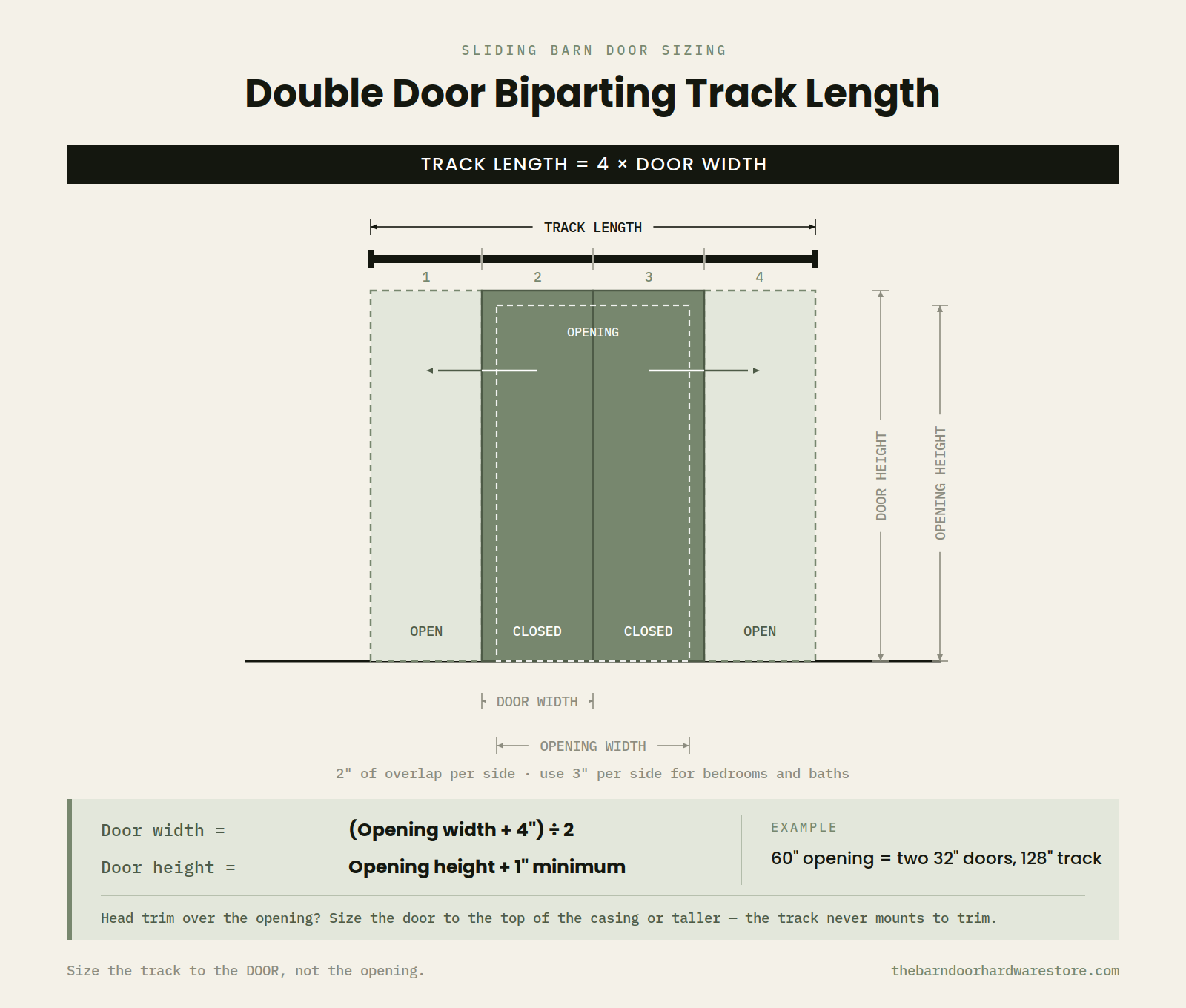 Double door biparting barn door sizing diagram: track length equals 4 times door width; each door equals opening width plus 4 inches divided by 2; door height equals opening height plus 1 inch minimum.
