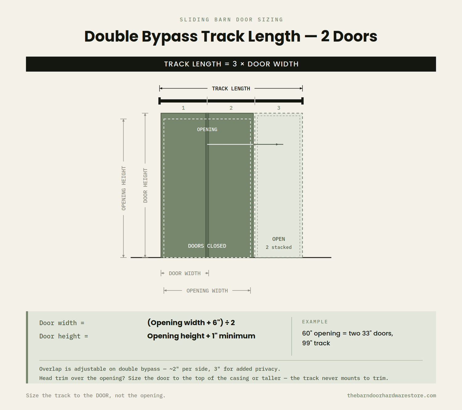 Double bypass barn door sizing diagram, 2 doors: track length equals 3 times door width; door width equals the opening width plus 6 inches divided by 2; door height equals opening height plus 1 inch minimum.