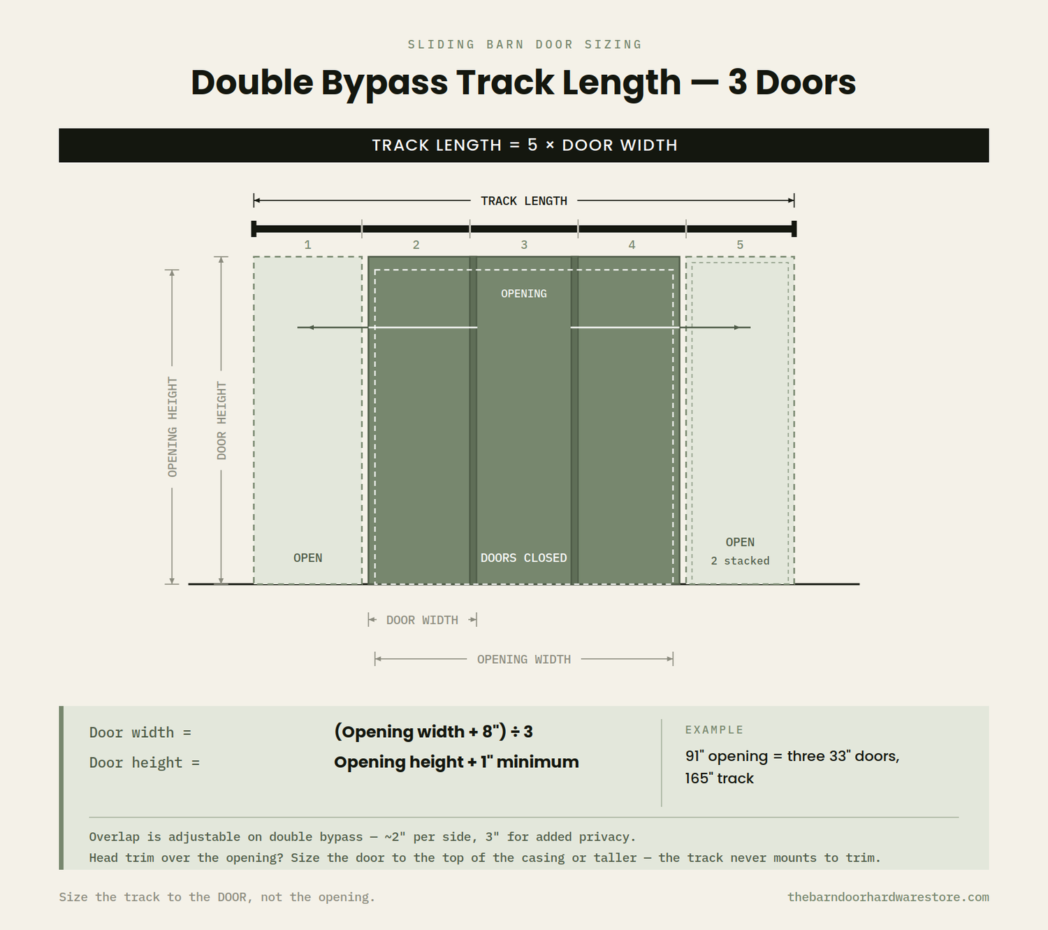 Double bypass barn door sizing diagram, 3 doors: track length equals 5 times door width; door width equals the opening width plus 8 inches divided by 3; door height equals opening height plus 1 inch minimum.