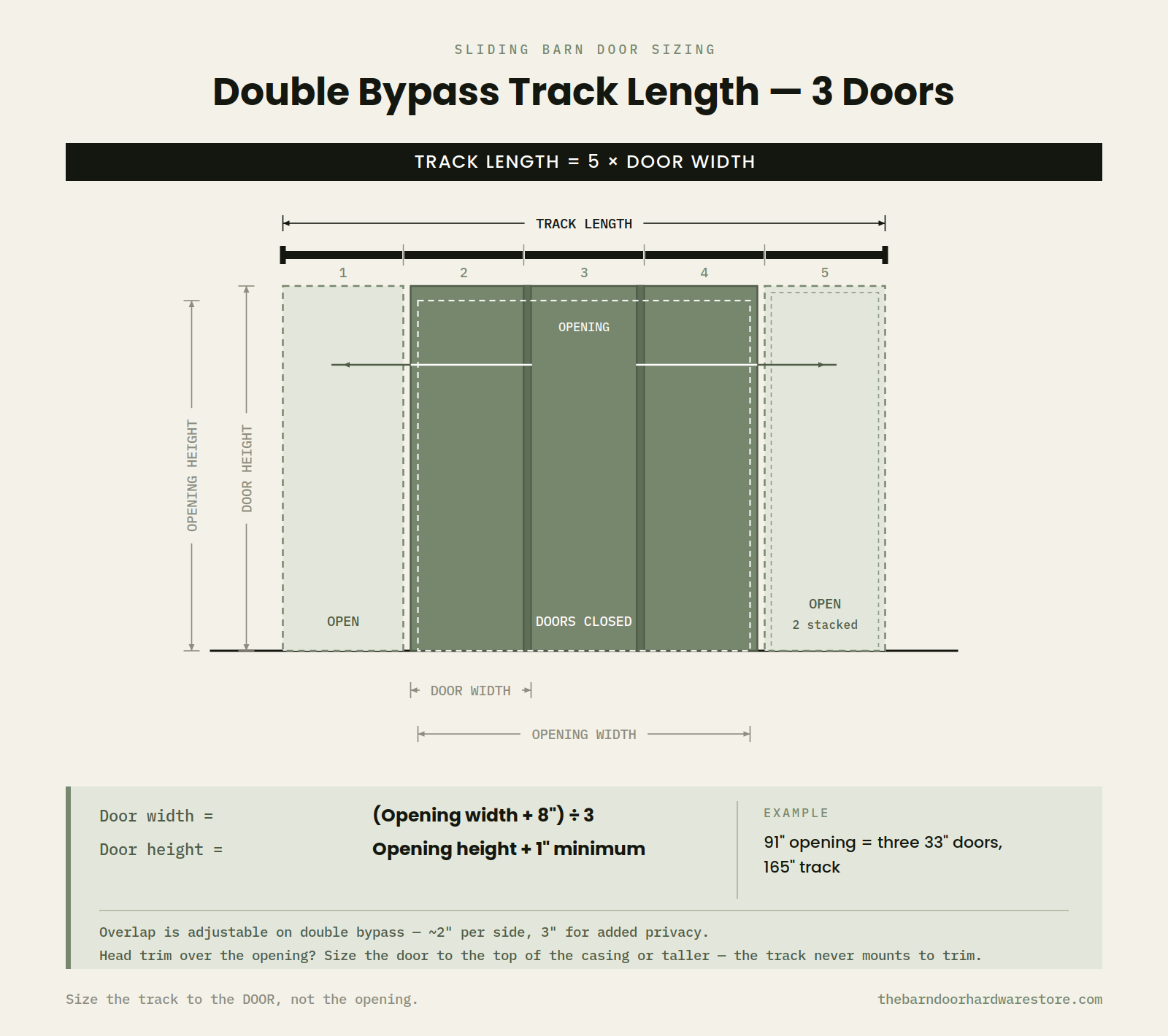 Double bypass barn door sizing diagram, 3 doors: track length equals 5 times door width; door width equals the opening width plus 8 inches divided by 3; door height equals opening height plus 1 inch minimum.