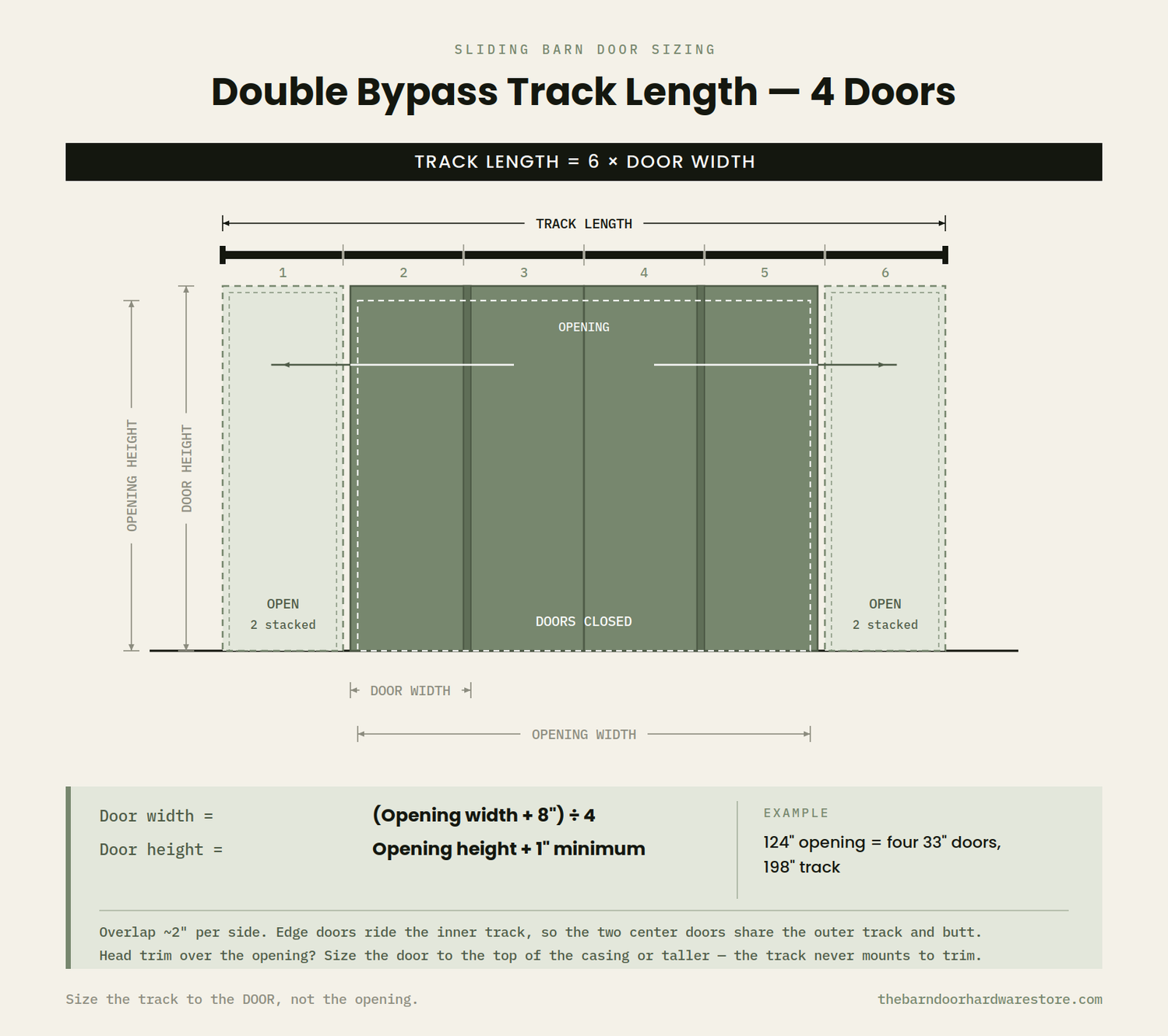 Double bypass barn door sizing diagram, 4 doors: track length equals 6 times door width; door width equals the opening width plus 8 inches divided by 4; door height equals opening height plus 1 inch minimum.