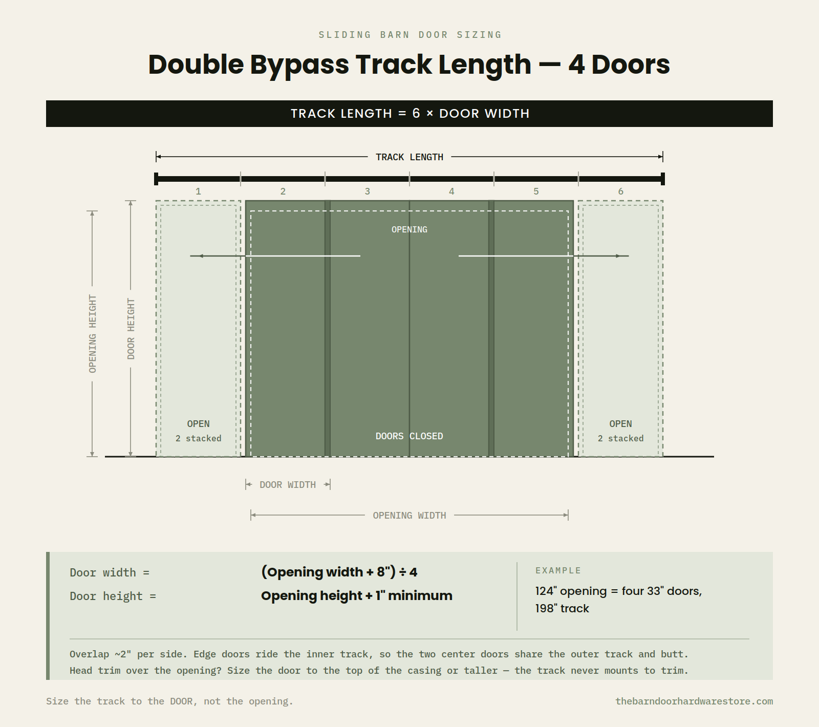 Double bypass barn door sizing diagram, 4 doors: track length equals 6 times door width; door width equals the opening width plus 8 inches divided by 4; door height equals opening height plus 1 inch minimum.