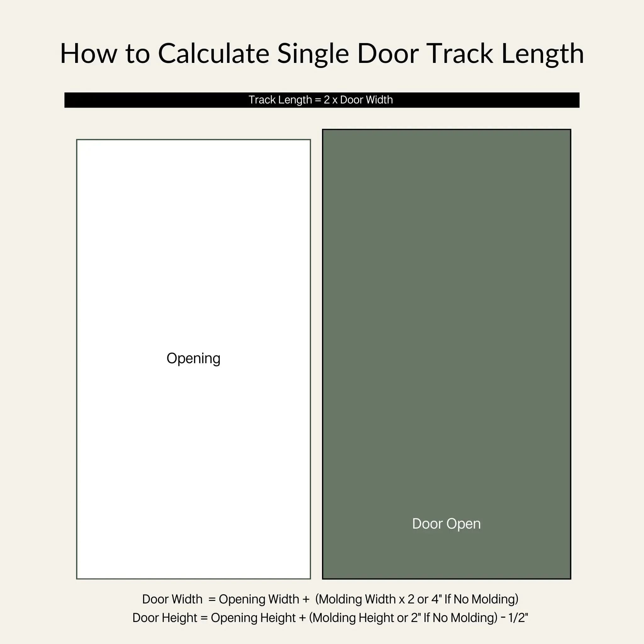 An instructional diagram titled 'How to Calculate Single Door Track Length'. The primary formula shown is: Track Length = 2 x Door Width. Additional formulas are provided to determine door size: Door Width = Opening Width + (2 x Molding Width, or 4 inches if no molding). Door Height = Opening Height + (Molding Height, or 2 inches if no molding) - 1/2 inch.