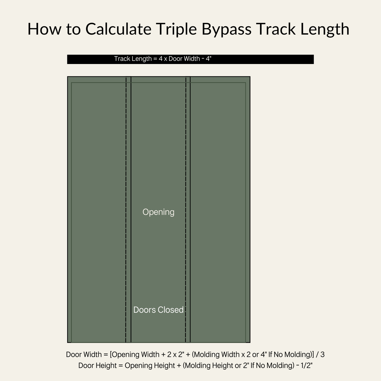 An illustration demonstrating how to calculate the correct track length for a triple bypass barn door system, with measurements and formulas for a successful installation.