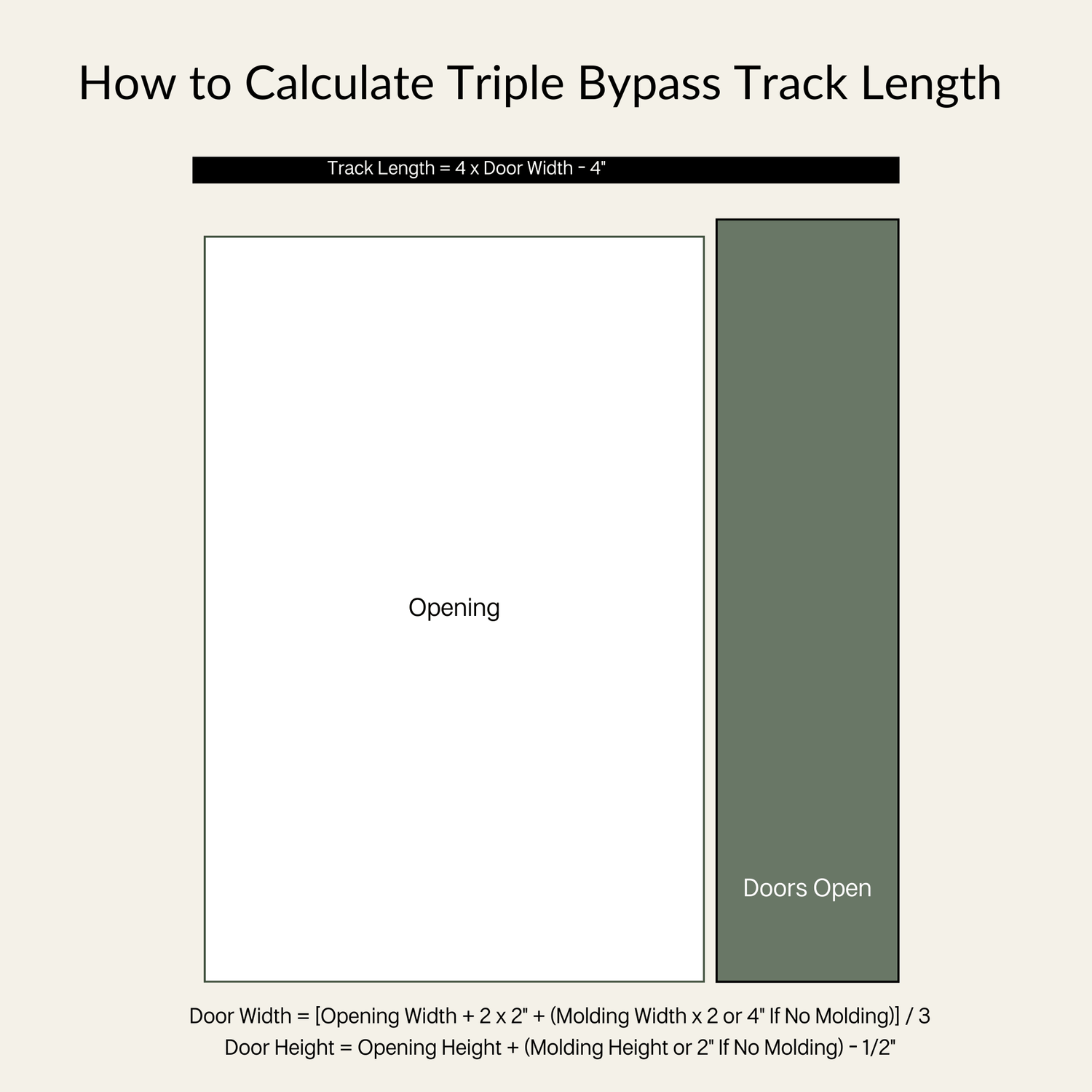 An illustration demonstrating how to calculate the correct track length for a triple bypass barn door system, with measurements and formulas for a successful installation.