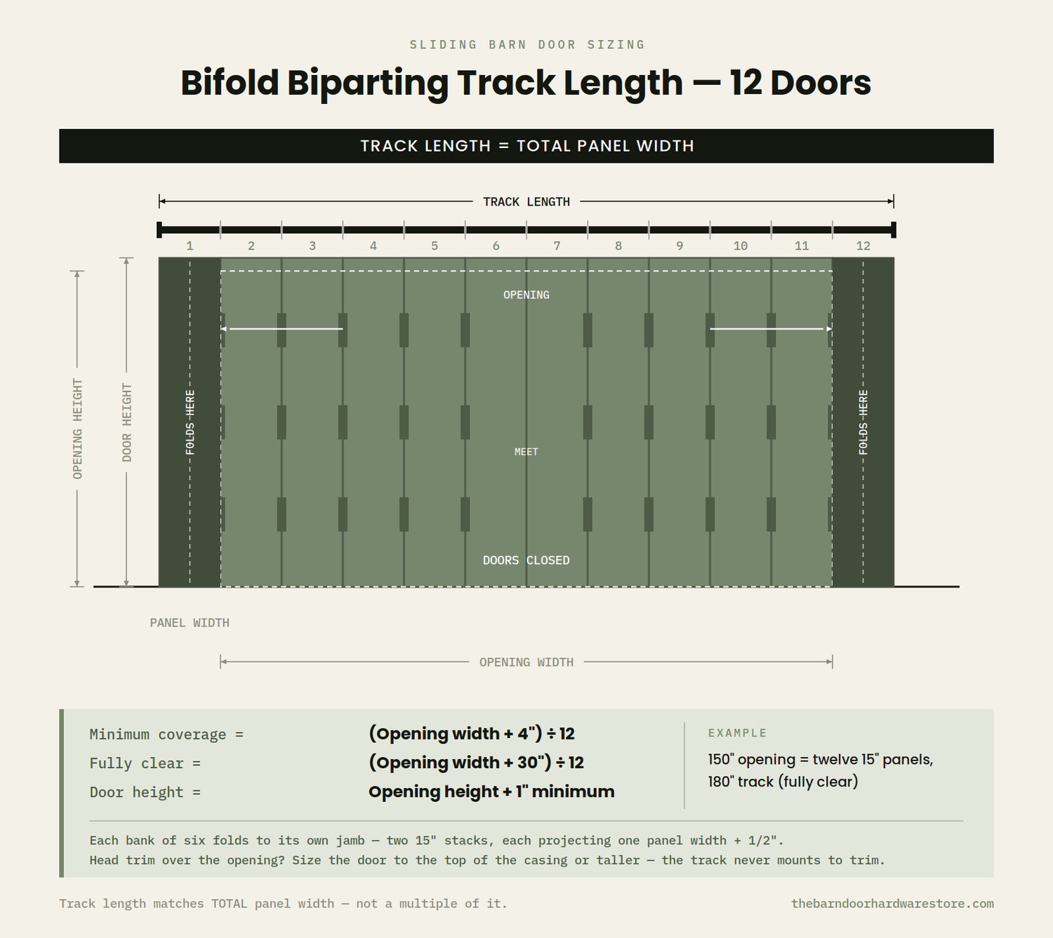 A sizing and measurement chart for bifold biparting track length on 12-door sliding barn doors, showing a diagram of door sections, track width, opening width, and a calculation legend at the bottom.