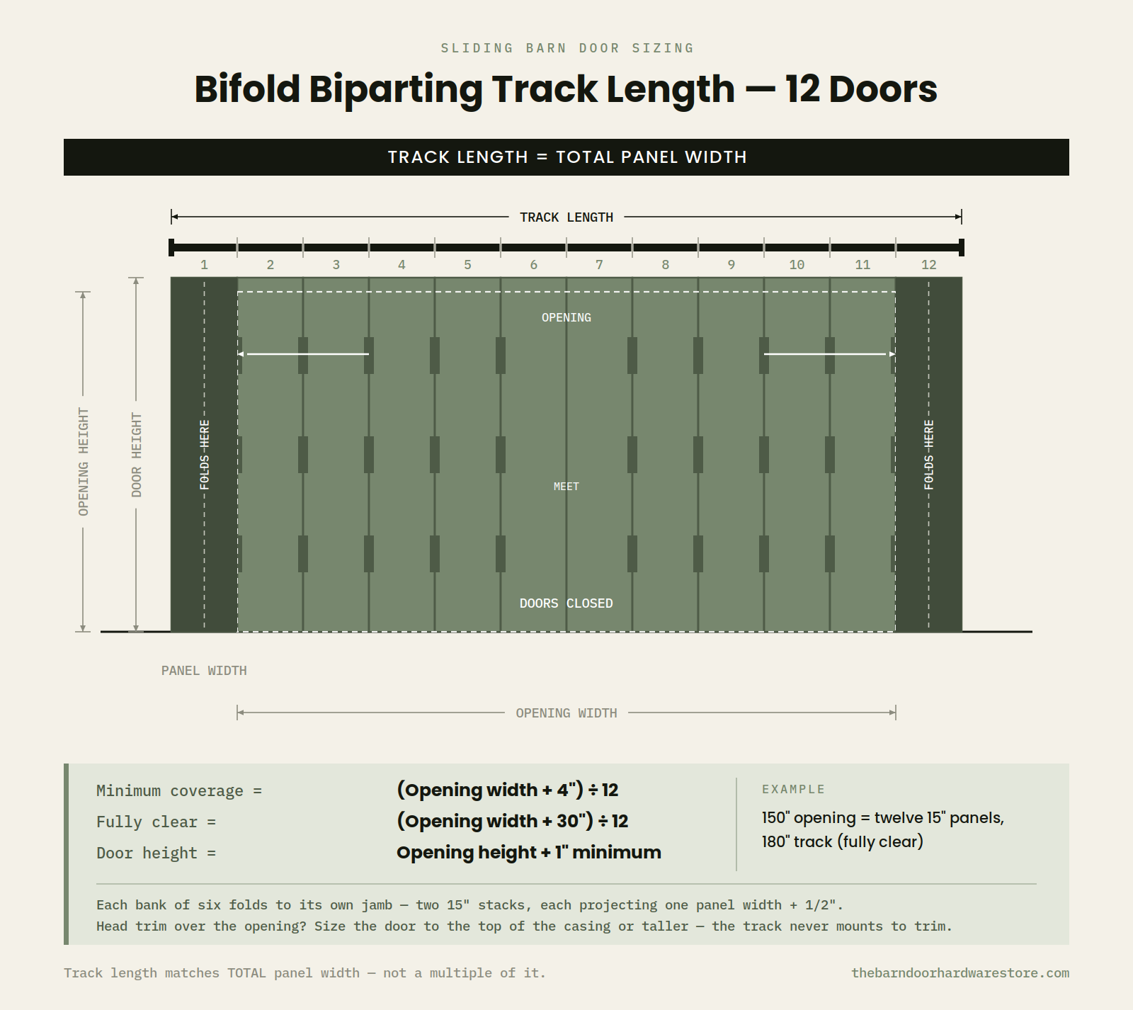 A sizing and measurement chart for bifold biparting track length on 12-door sliding barn doors, showing a diagram of door sections, track width, opening width, and a calculation legend at the bottom.