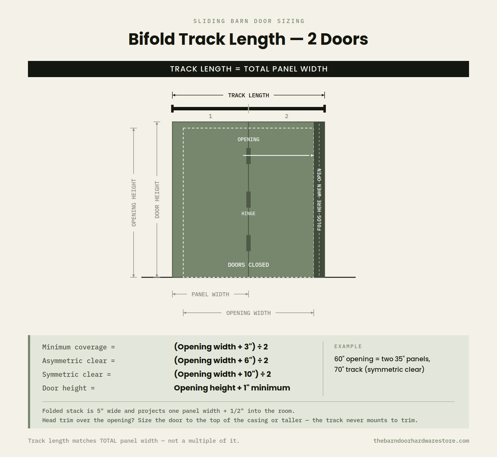 A diagram titled 'Bifold Track Length - 2 Doors' showing a labeled track length measurement schematic with panels, clear/operational areas, and a calculation box at the bottom.