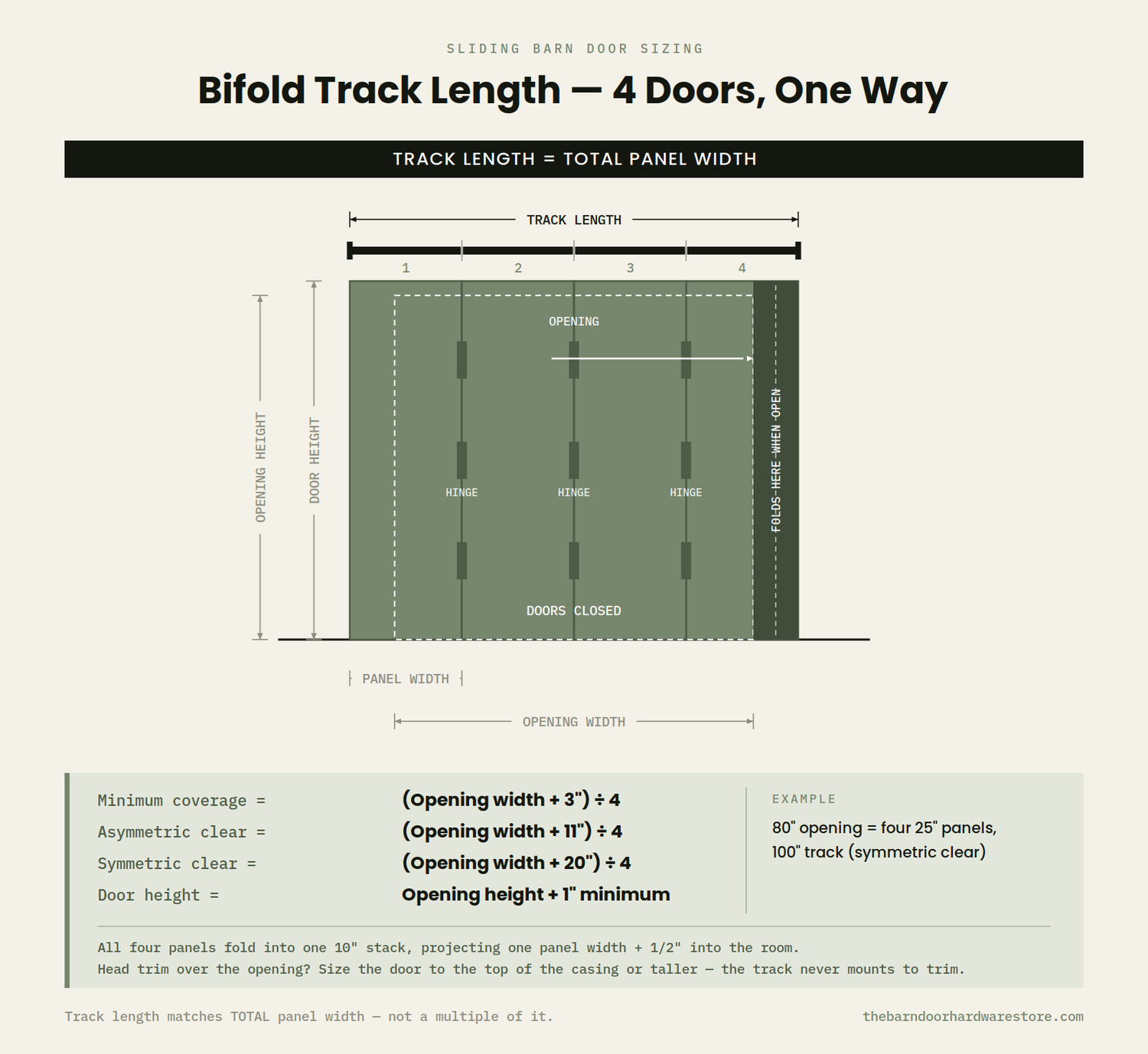 A technical infographic titled 'Bifold Track Length - 4 Doors, One Way' showing a door track dimension diagram with labeled measurements, panel width, opening width, and door height, plus a calculation table at the bottom on a light beige background.