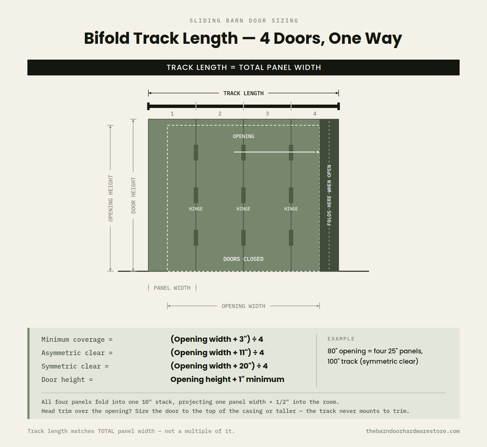A technical infographic titled 'Bifold Track Length - 4 Doors, One Way' showing a door track dimension diagram with labeled measurements, panel width, opening width, and door height, plus a calculation table at the bottom on a light beige background.