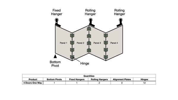 A technical diagram showing a 4-panel bifold door configuration that slides in one direction.