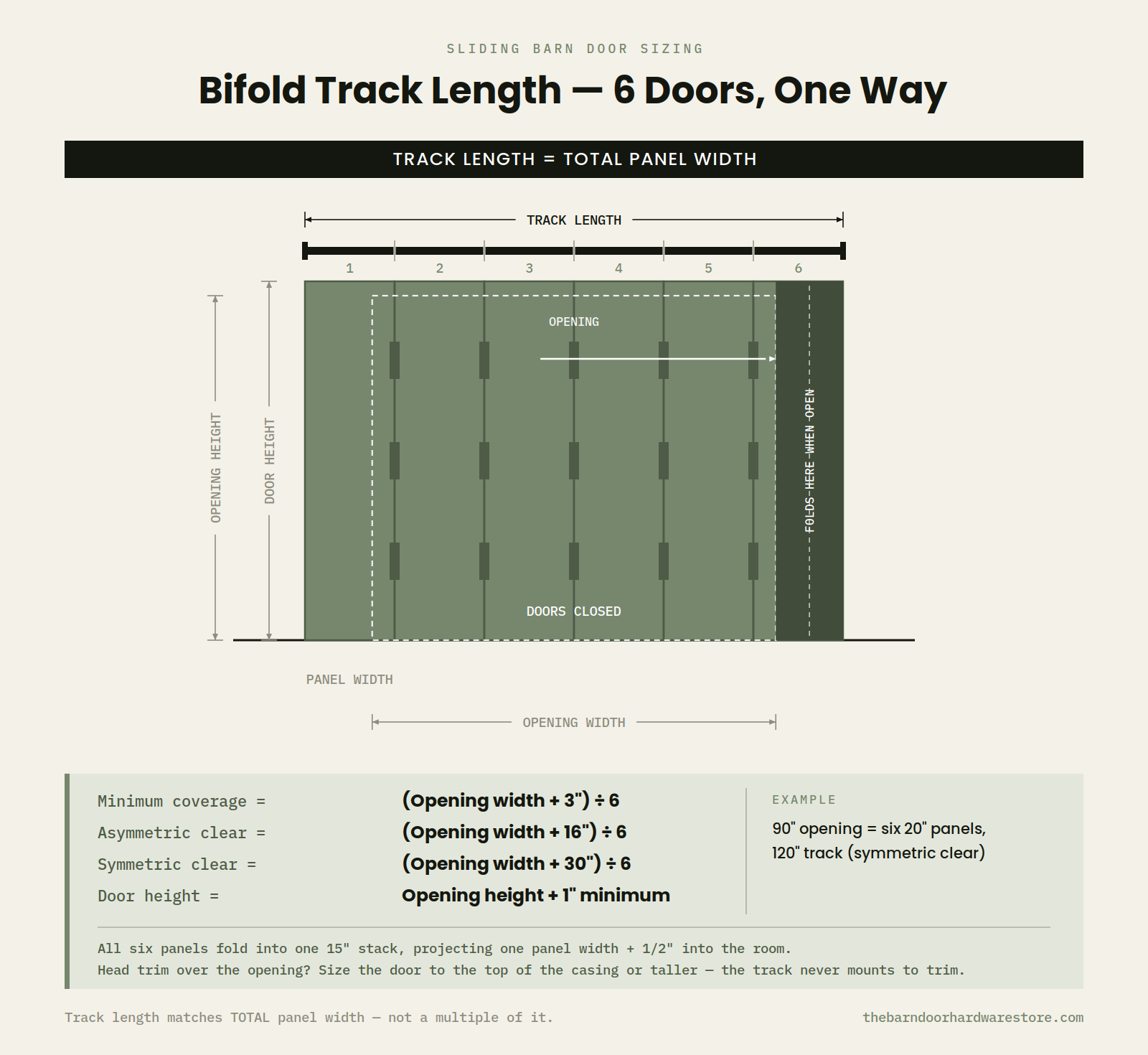A diagram titled 'Bifold Track Length — 6 Doors, One Way' showing a side-by-side barn door sizing chart with panel width, opening width, opening height, and track length measurements on a light beige background.