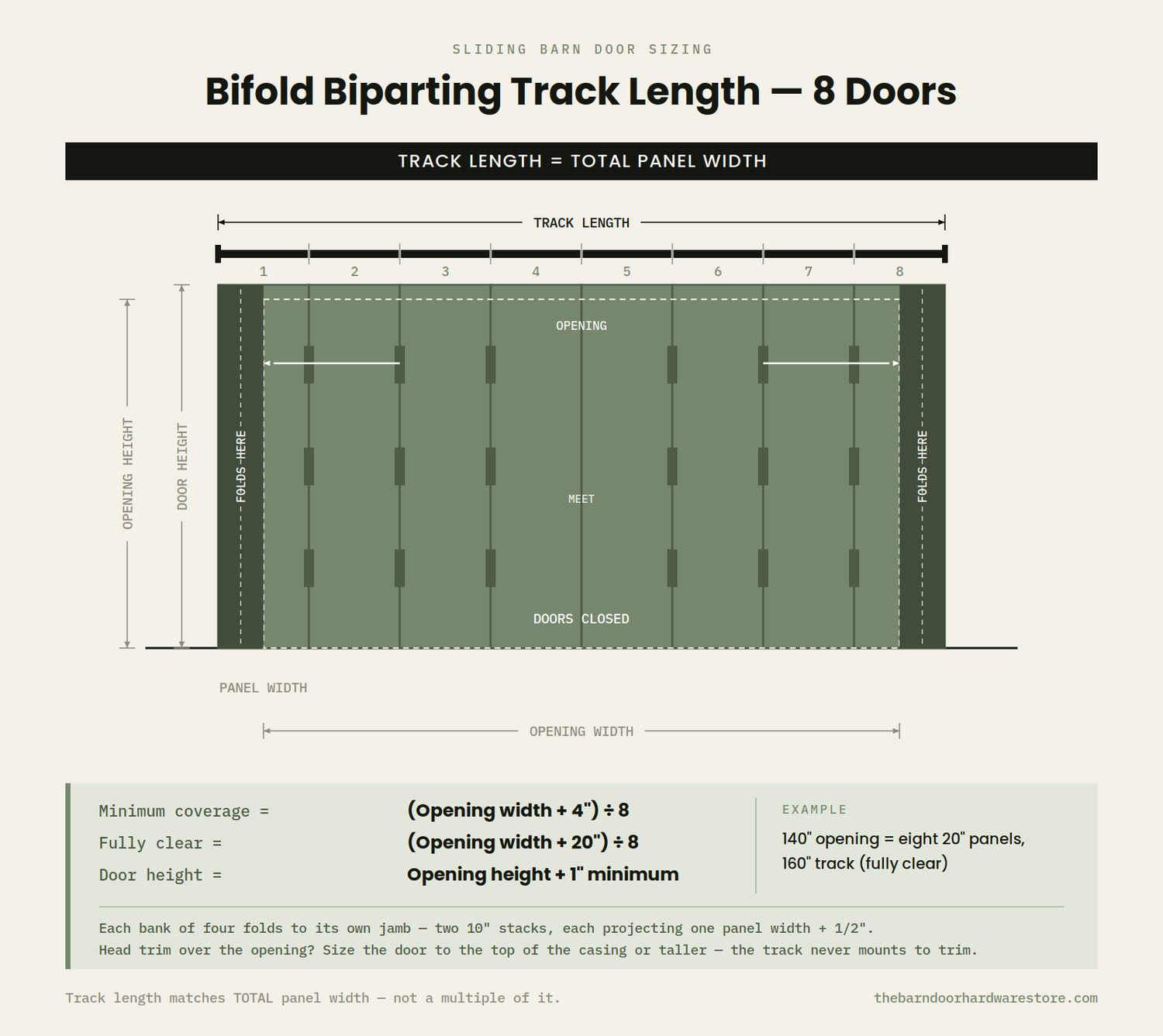 A dimension diagram for bifold biparting track length in sliding barn door sizing, showing a schematic of a door track layout with labels, measurements, and guidance for eight doors on a light beige background.