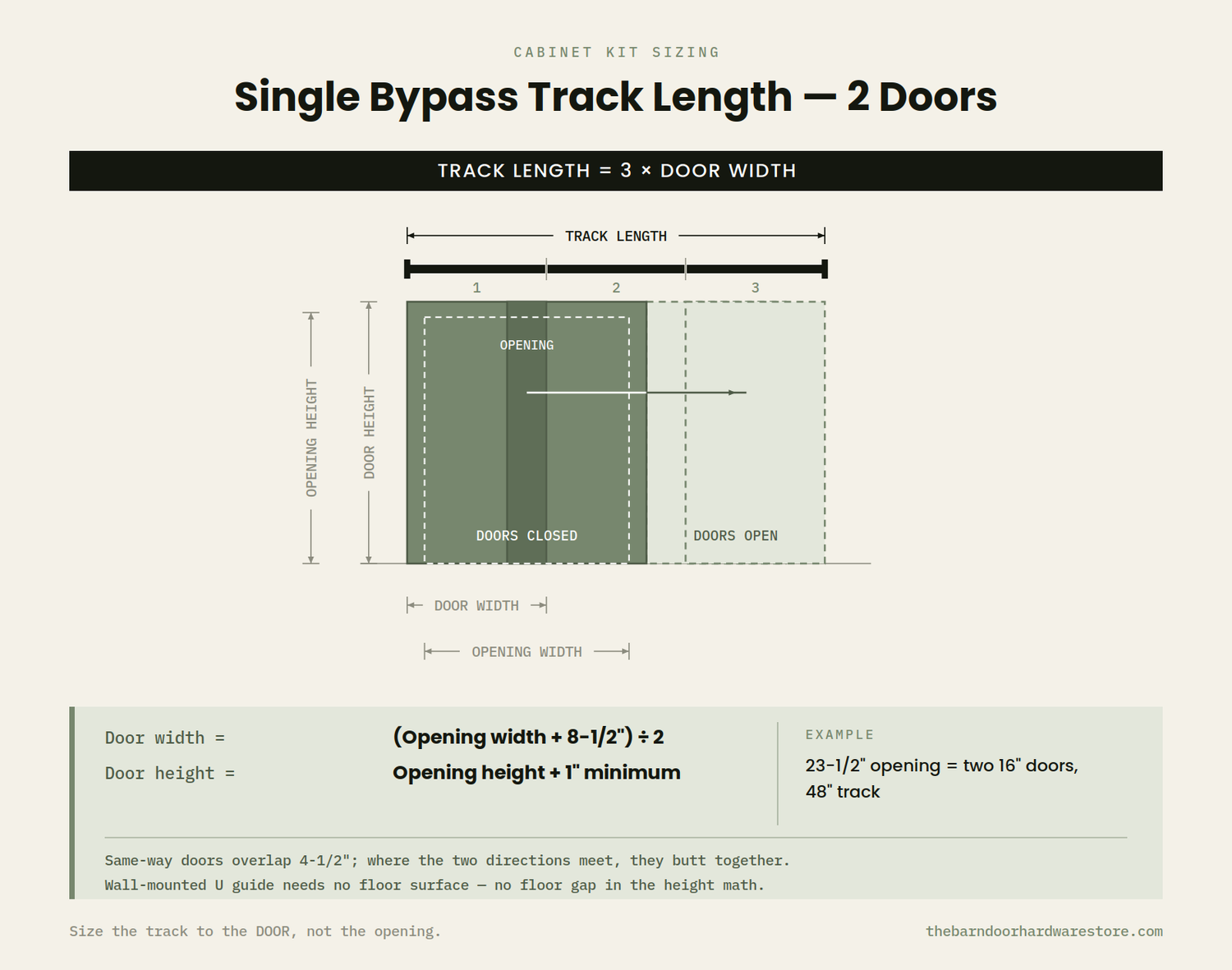 Cabinet kit single bypass sizing diagram, 2 doors: track length equals 3 times door width; door width equals the opening width plus 8 and a half inches divided by 2; door height equals opening height plus 1 inch minimum.