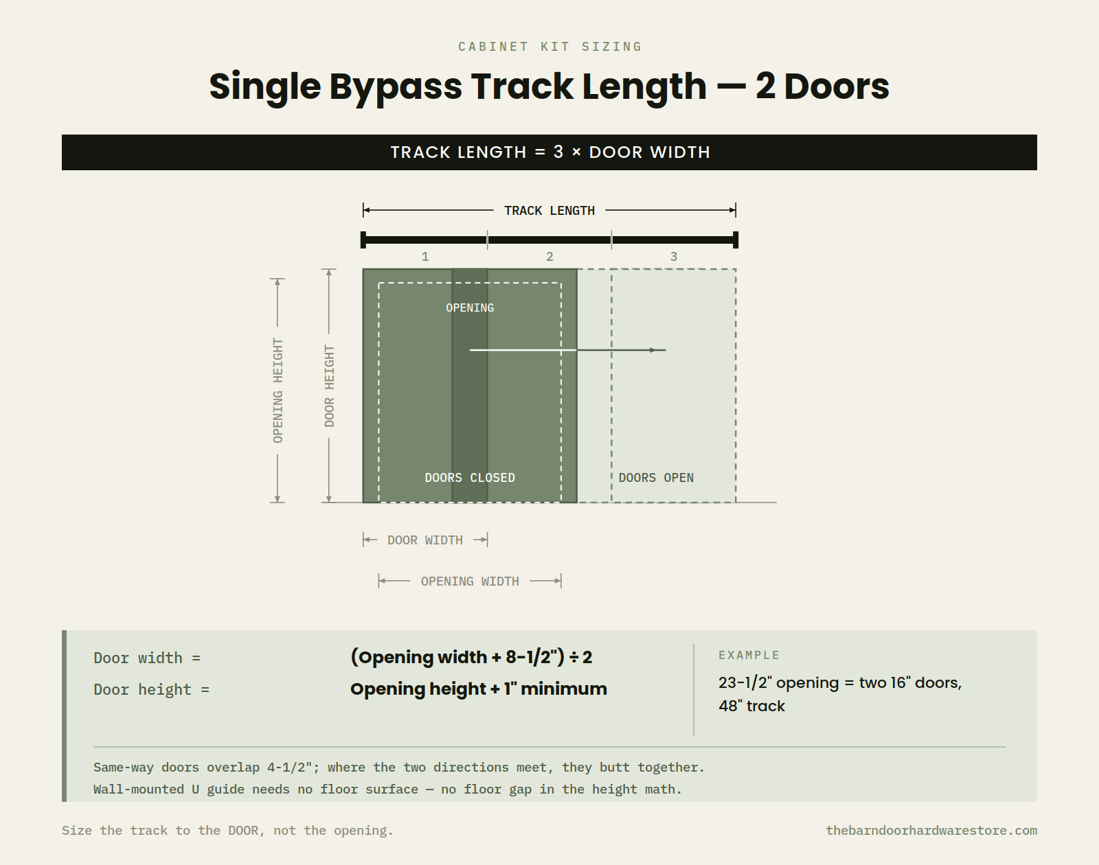 Cabinet kit single bypass sizing diagram, 2 doors: track length equals 3 times door width; door width equals the opening width plus 8 and a half inches divided by 2; door height equals opening height plus 1 inch minimum.