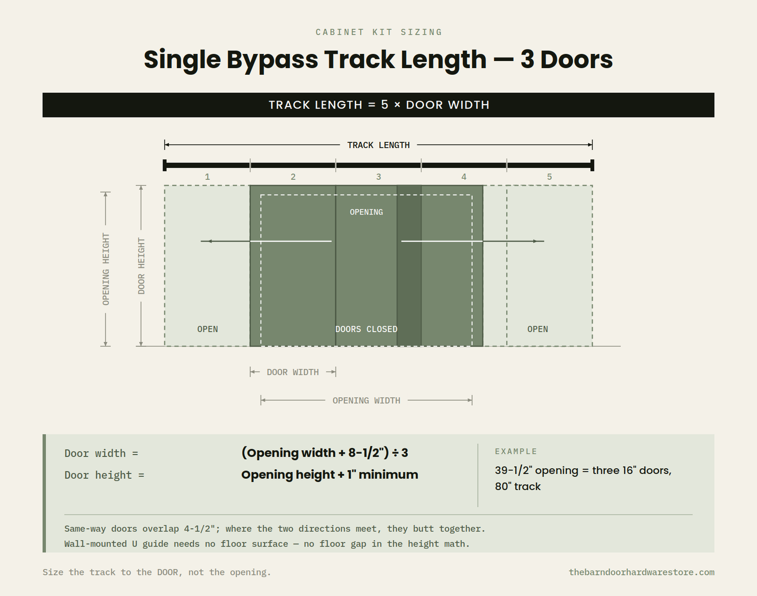 Cabinet kit single bypass sizing diagram, 3 doors: track length equals 5 times door width; door width equals the opening width plus 8 and a half inches divided by 3; door height equals opening height plus 1 inch minimum.