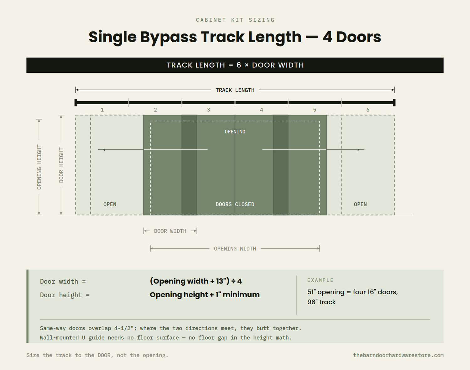 Cabinet kit single bypass sizing diagram, 4 doors: track length equals 6 times door width; door width equals the opening width plus 13 inches divided by 4; door height equals opening height plus 1 inch minimum.