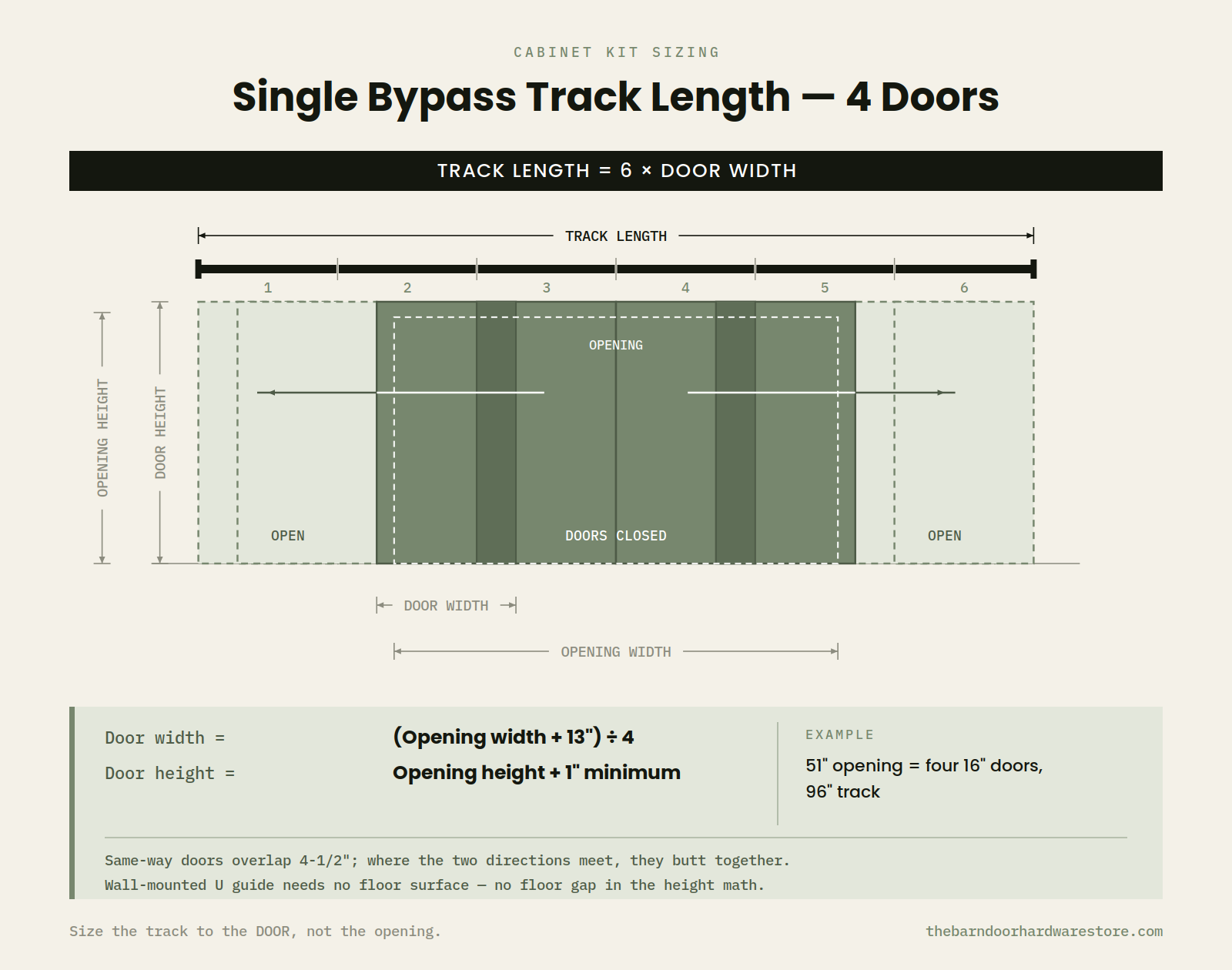 Cabinet kit single bypass sizing diagram, 4 doors: track length equals 6 times door width; door width equals the opening width plus 13 inches divided by 4; door height equals opening height plus 1 inch minimum.