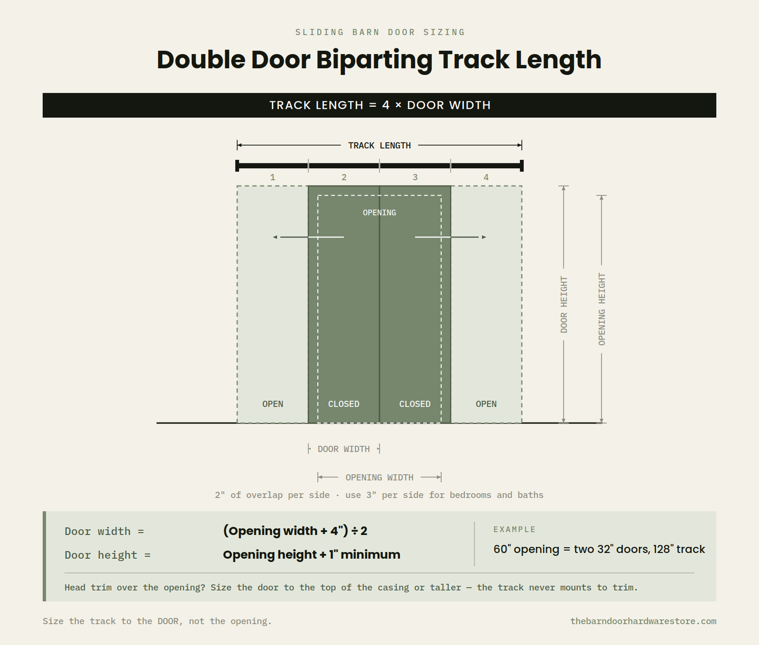 Double door biparting barn door sizing diagram: track length equals 4 times door width; each door equals opening width plus 4 inches divided by 2; door height equals opening height plus 1 inch minimum.