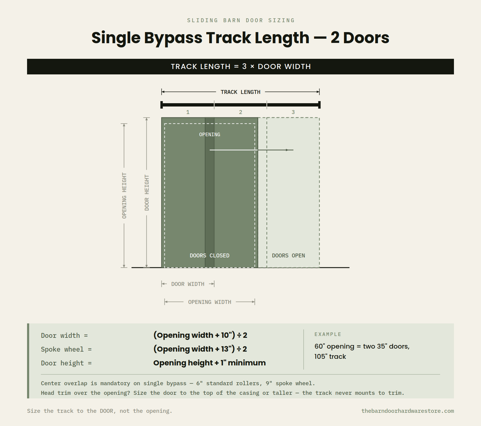 Single bypass barn door sizing diagram, 2 doors: track length equals 3 times door width; door width equals the opening width plus 10 inches divided by 2 with standard rollers, or plus 13 inches with spoke wheel; door height equals opening height plus 1 inch minimum.