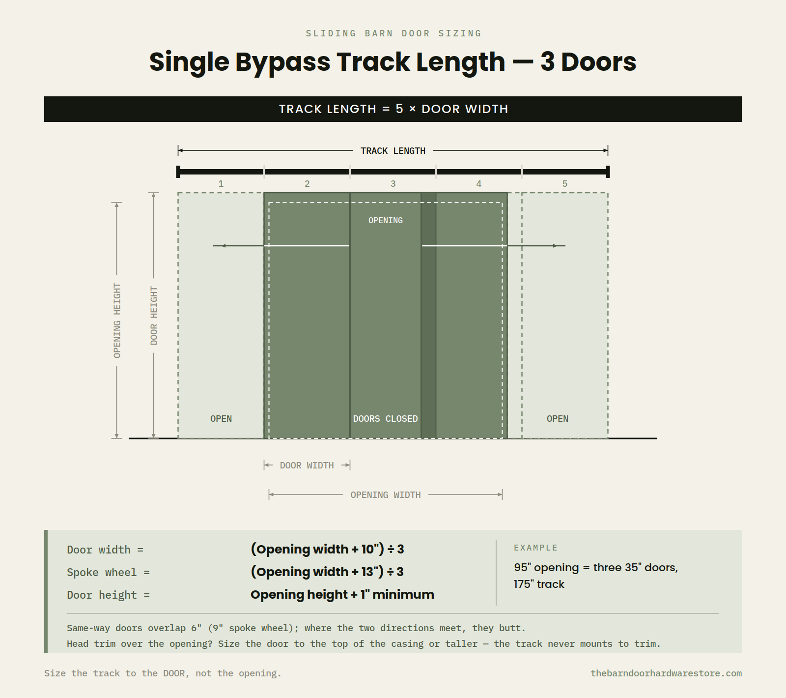 Single bypass barn door sizing diagram, 3 doors: track length equals 5 times door width; door width equals the opening width plus 10 inches divided by 3 with standard rollers, or plus 13 inches with spoke wheel; door height equals opening height plus 1 inch minimum.