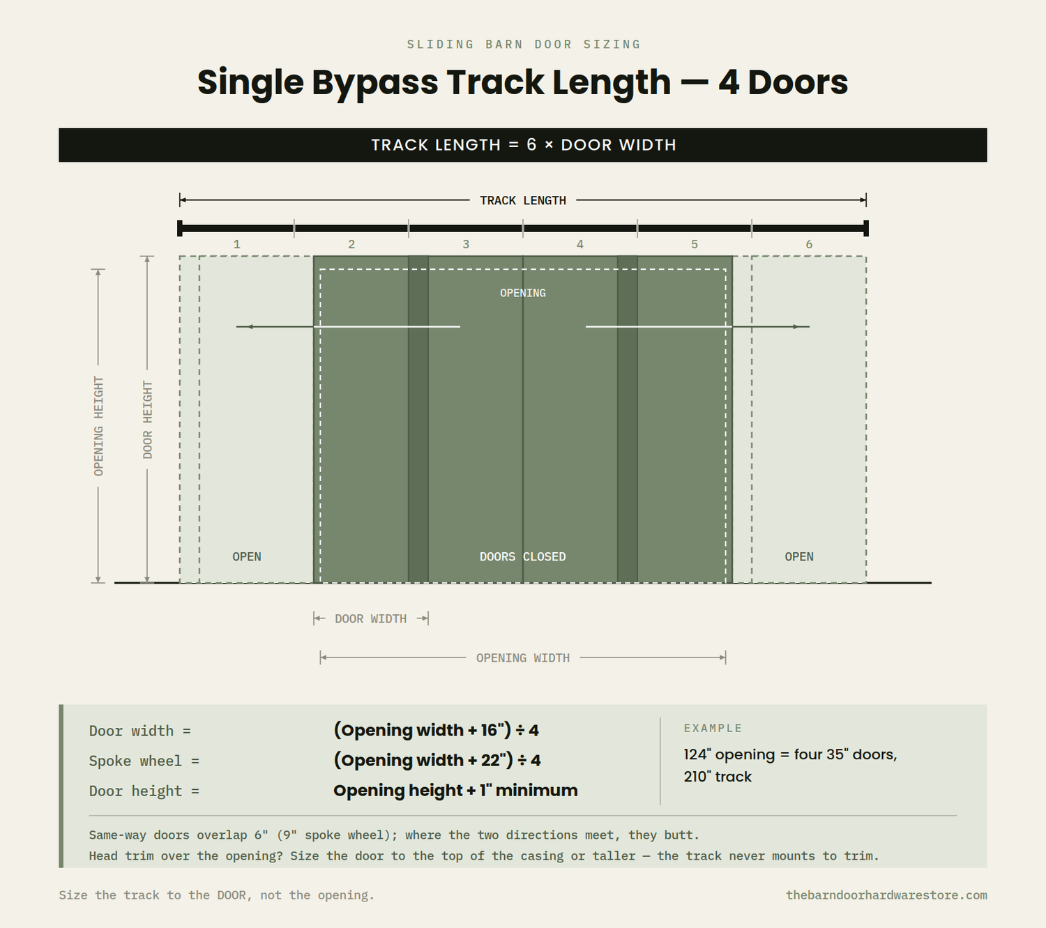 Single bypass barn door sizing diagram, 4 doors: track length equals 6 times door width; door width equals the opening width plus 16 inches divided by 4 with standard rollers, or plus 22 inches with spoke wheel; door height equals opening height plus 1 inch minimum.