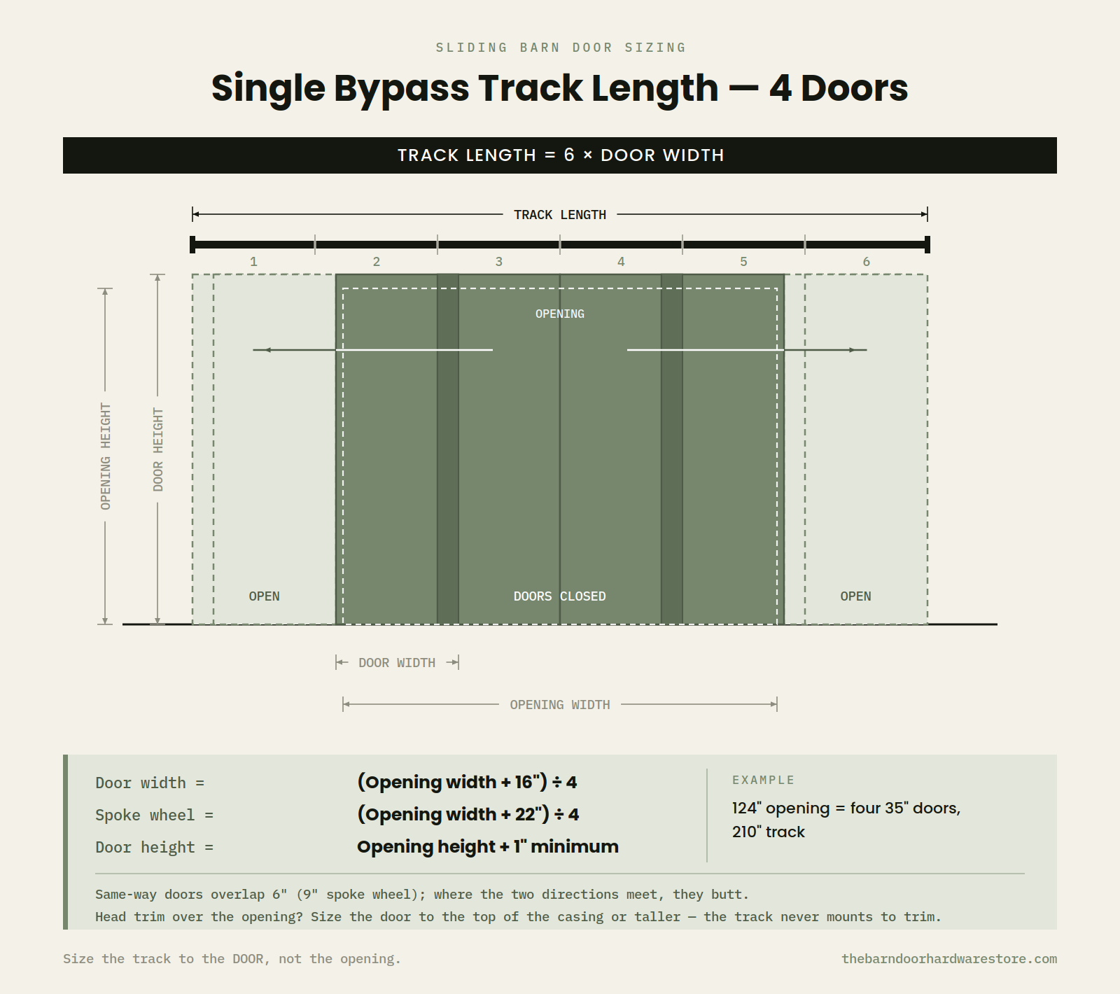 Single bypass barn door sizing diagram, 4 doors: track length equals 6 times door width; door width equals the opening width plus 16 inches divided by 4 with standard rollers, or plus 22 inches with spoke wheel; door height equals opening height plus 1 inch minimum.