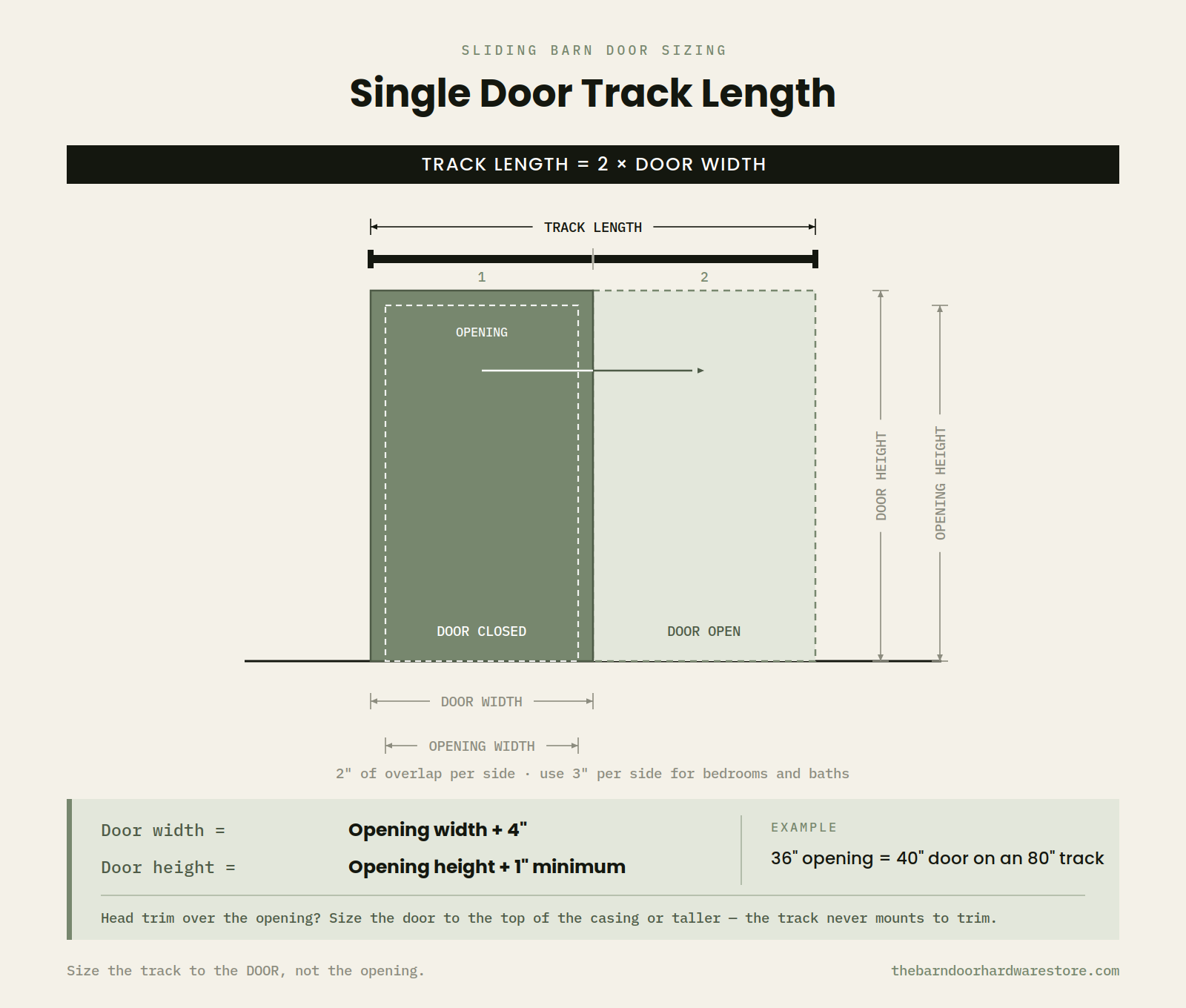 Single sliding barn door sizing diagram: track length equals 2 times door width; door width equals opening width plus 4 inches; door height equals opening height plus 1 inch minimum.