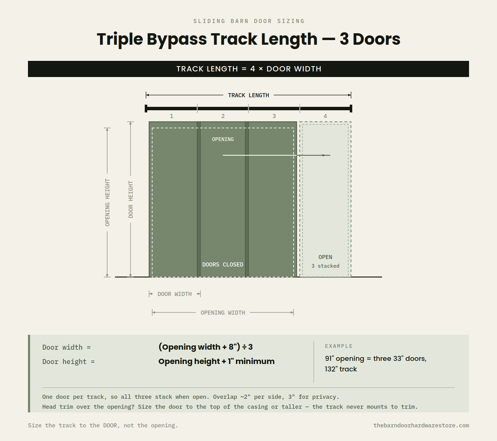 Triple bypass barn door sizing diagram, 3 doors: track length equals 4 times door width; door width equals the opening width plus 8 inches divided by 3; door height equals opening height plus 1 inch minimum.